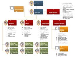 Gila River Ems Organizational Chart