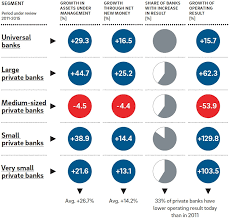Before the financial crisis in 2008, the revenues of the banks were much higher. Swiss Private Banks With Midmarket Focus Face Challenging Market