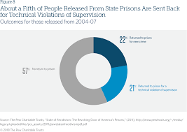 Normally the temporary residence permit is granted for a period not exceeding one year. Probation And Parole Systems Marked By High Stakes Missed Opportunities The Pew Charitable Trusts