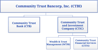 community trust and investment company community trust and