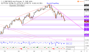 S P 500 Downtrend Eyed Us China Trade Deficit Risks Irking