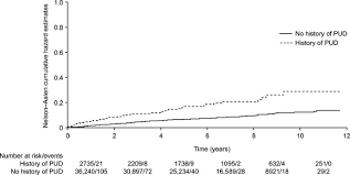 These abbreviations are commonly used in hospital, medical, and dental records. Risk Of Uncomplicated Peptic Ulcer Disease In A Cohort Of New Users Of Low Dose Acetylsalicylic Acid For Secondary Prevention Of Cardiovascular Events Bmc Gastroenterology Full Text