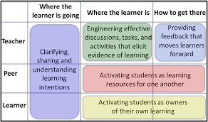 Students move to the corner they believe represents the correct answer when prompted by the teacher. Revisiting Dylan Wiliam S Five Brilliant Formative Assessment Strategies Teacherhead