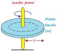We did not find results for: Dinamika Rotasi Torsi Momen Gaya Momentum Sudut Rumus Contoh Soal