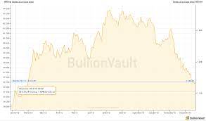La méthode de ce calcul est assez simple. 21 12 Bilan 2016 Sur Les Cours De L Or Et De L Argent De L Or Actualites Et Analyses