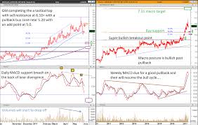 Genting Malaysia Strategic Bull With Tactical Challenges