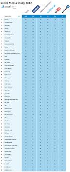 How Pinteresting Social Media Study Of Investment Banks Citi Top The List Fund Management Investment Banking Investment Tools