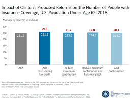 Hillary Clintons Health Care Reform Proposals Anticipated