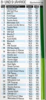 Power a indentificat şi cele mai fiabile automobile din fiecare segment esenţial. Raportul FiabilitÄƒÅ£ii Tuv 2018 Top Masini Recomandate Pentru A Fi AchiziÅ£ionate La Mana A Doua