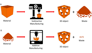 What material does a 3d printer use. 3d Printing Vs Cnc Machining Which Is Best For Prototyping 3dnatives