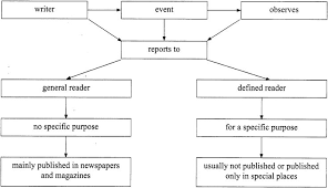 Report Writing For Class 11 In 2021 Report Writing Writing English Grammar