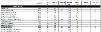 Complete nutrition information for chicken alfredo from olive garden including calories, weight watchers points, ingredients and allergens. Chicken Alfredo Olive Garden Calories