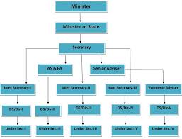 Ministry Of Skill Development And Entrepreneurship