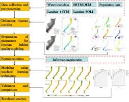 The value of riparian ecosystems for wildlife and people in california is immense, and the. Damming Effect On Habitat Quality Of Riparian Corridor Sciencedirect
