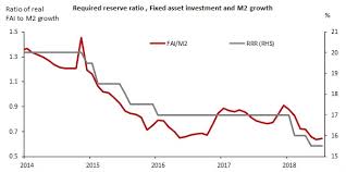 chart of the week chinas weakening monetary policy