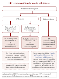 Image result for Continuous Estrogen Replacement