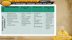 Pertanian dan perdagangan, pembentukan bandar, sistem pemerintahan, pengkhususan pekerjaan, organisasi sosial, teknologi, agama dan kepercayaan, tulisan dan penyimpanan rekod. Topik 05 Tamadun Awal Dunia My E Tuition