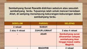 Jumlah tasbih yang diungkapkan untuk empat rakaat ini ialah sebanyak 300 kali. Selain Solat 5 Waktu Cuba Buat Solat Sunat Rawatib Pula Amat Besar Ganjarannya Dah Tau Ker