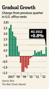 Retrieved From Http S Wsj Net Public Resources Images Na Bu448 Office Ns 20130106161803 Jpg Financial Wall Street Journal Financial Markets