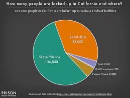 California Incarceration Pie Chart 2016 Prison Policy