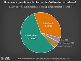 california incarceration pie chart 2016 prison policy