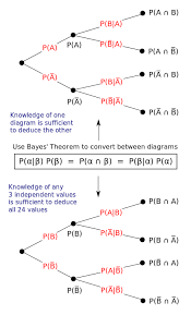 Bayes Theorem Bayes Theorem Physics And Mathematics Theorems