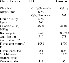 Physical And Chemical Properties Of The Lpg And Gasoline 14 15 Download Scientific Diagram