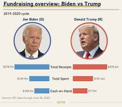 9,061,535 likes · 312,328 talking about this. Graphics Following The Money In Biden And Trump S 2020 Campaigns Cgtn