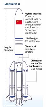 Part of china's largest rocket, the long march 5b, is tumbling out of control in orbit after launching a section of the. The Long March 5b Rocket Civilsdaily