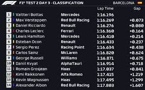 F1 2021 | f1 latest news | f1 2021 results and standings. F1 Testing Results 2020 Fastest Times Lap Counts And What We Learned From Two Weeks In Barcelona