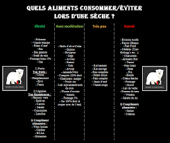 Quels Aliments Consommer Eviter Lors D Un Regime