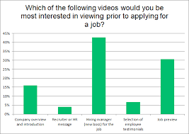 You interview for the seemingly perfect job opportunity, and you make all the right moves, but somehow you're passed up in the final round. The Videos Job Candidates Actually Want To See Not Your Branding Video New Research Lighthouse Research Advisory
