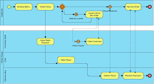 Pizza Order Process Business Process Diagram Example