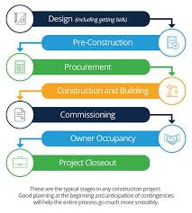 Specific roles and duties of a building contractor. Beginner S Guide To Construction Project Management