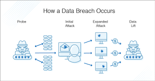 Because data breaches are so costly, it's important to fighting ignorance is one of the best ways to prevent data breaches. What Is A Data Breach Definition Types Dnsstuff