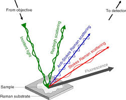 When a monochromatic incident light is scattered on a molecule or crystalline solid two types of scattering raman spectroscopy can be implemented in various ways dependent on the sample being studied. Using Raman Spectroscopy To Characterize Biological Materials Nature Protocols