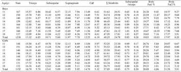 Anthropometry And Body Composition Of Adolescents In Macedonia