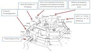 Aufbau Der Burgen Im Mittelalter Typische Bestandteile Verschiedene Burgtypen Hofstaat Cleverpedia
