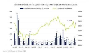 Buy On Dips Including Share Buybacks George Seah Singapore
