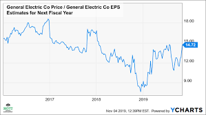 Bullish Momentum May Push General Electrics Stock Sharply