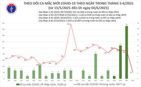 Tin tuc bao moi tin nhanh hot pháp luật thời sự thế giới. Sang 4 6 Them 52 Ca Máº¯c Covid 19 Trong NÆ°á»›c Viá»‡t Nam Co 8 115 Bá»‡nh Nhan Tin Lien Quan Cá»•ng Thong Tin Bá»™ Y Táº¿