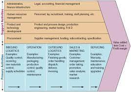porter value chain definition marketing dictionary mba skool study learn share logistics management business analysis financial management