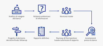 Classifica delle migliori banche online italiane (e non) del 2021. Indagini Sui Modelli Interni
