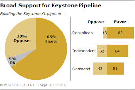 They cited the threat of spills. Continued Support For Keystone Xl Pipeline Pew Research Center