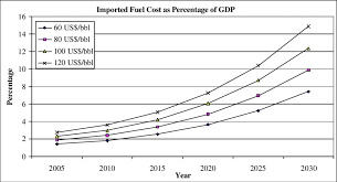 $3.29/gallon taxes distribution & marketing refining crude oil 16% 13% 16% 55% 17% 19% 13% 51% source: Effect Of Fuel Price Increase As Percentage Of Gdp Download Scientific Diagram