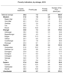 At around 2000 since 1997 in france there are54,000 ngos, 27,000 filipinos Mongolia S 2018 Poverty Rate Estimated At 28 4 Percent