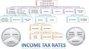Learn how to use income tax calculator @ icici prulife. Income Tax Rates For Fy 2020 21 Fy 2021 22