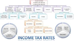 On the income earned during. Income Tax Rates For Fy 2020 21 Fy 2021 22