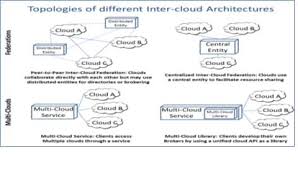 In computer networking, the architecture or way the network entities are arranged, plays a key role in determining the communication and privilege flow. Cloud Computing And The Development Of Mobile Cloud Computing
