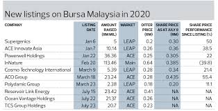 Our communications and multimedia arm has recently launched unos. Ipo Market Set To Pick Up Momentum As Market Rallies Klse Screener